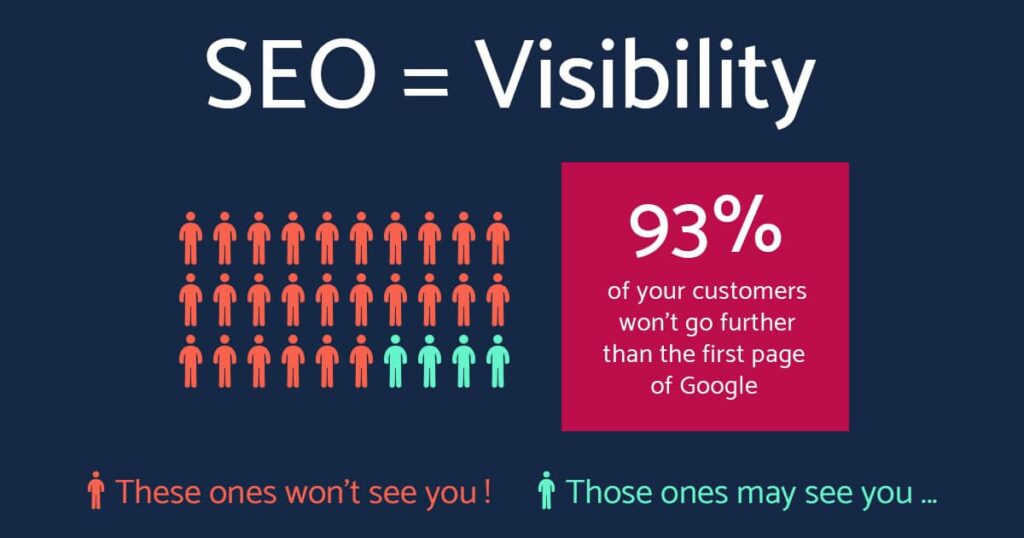 Search engine optimization = Visibility